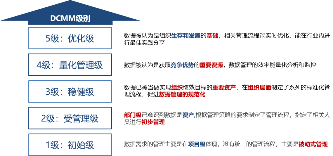 DCMM能力登记