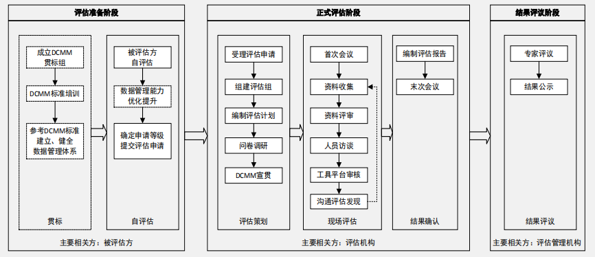 DCMM评估流程